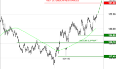 EURONEXT NV : La tendance de fond est clairement orientée à la hausse