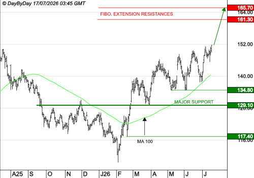 EURONEXT NV : La tendance de fond est clairement orientée à la hausse