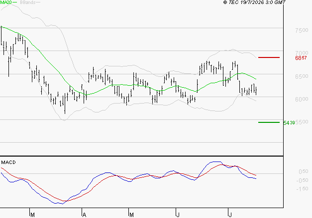 VICAT : Sous les résistances, une consolidation est probable