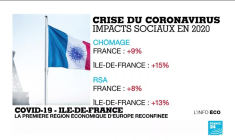 Le poids du reconfinement de l'Île-de-France, première région économique d'Europe