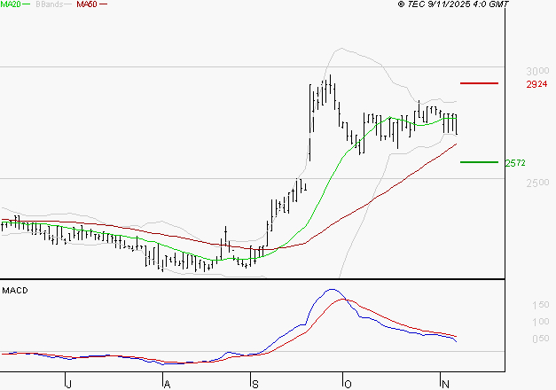 BOIRON SA : Une consolidation vers les supports est probable