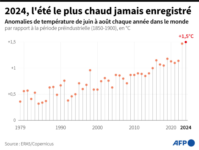 Anomalies de température chaque année pour la période de juin à août dans le monde, par rapport à la période préindustrielle, d'après les données de Copernicus sur l'été 2024 ( AFP / Nalini LEPETIT-CHELLA )