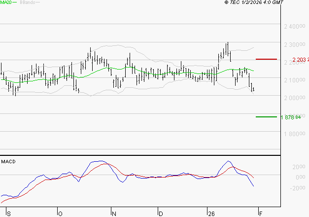 HERMES INTERNATIONAL : La tendance baissière peut reprendre