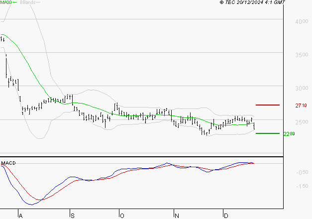 STMICROELECTRONICS : Sous les résistances, une consolidation est probable