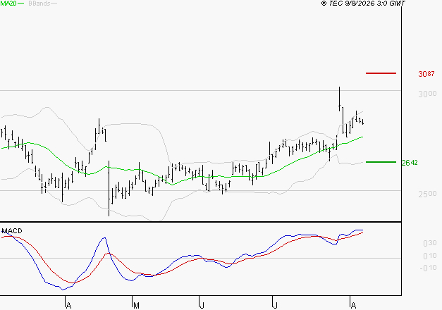 BUREAU VERITAS : Le mouvement reste haussier