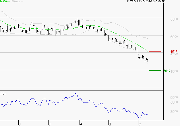 COVIVIO : Surveiller le comportement des cours sur les supports