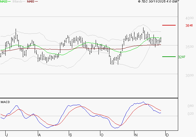 SCHLUMBERGER : L'indécision domine