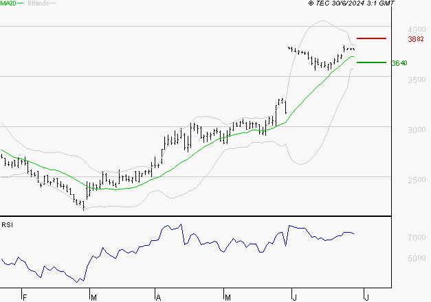 NEOEN : Attendre une correction pour se positionner