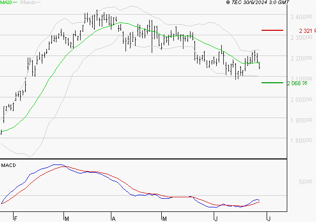 HERMES INTERNATIONAL : Retour possible sur les supports