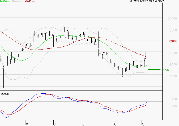 PUBLICIS GROUPE : Peu de risque à moyen terme