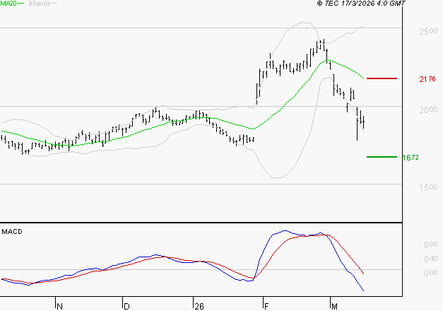 MANITOU : Sous les résistances, une consolidation est probable