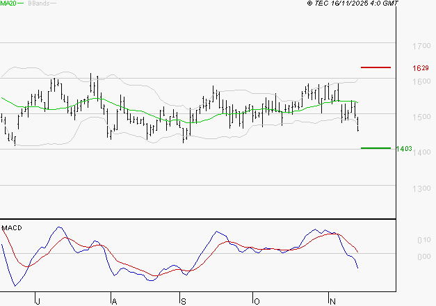 JCDECAUX : La tendance baissière peut reprendre