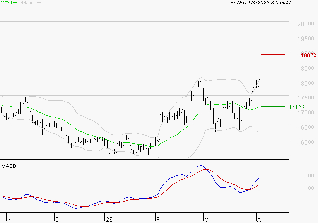 AIR LIQUIDE : Les signaux haussiers sont intacts