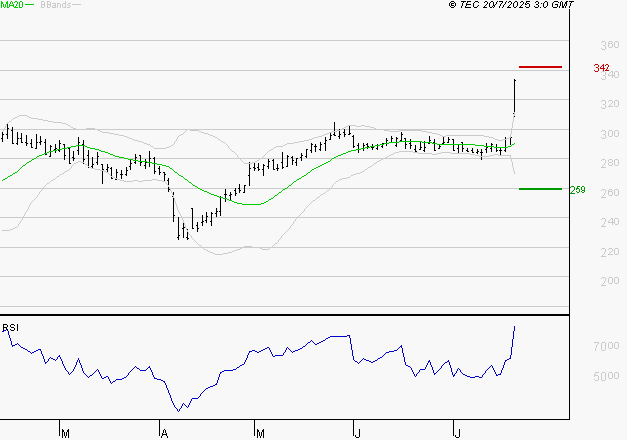 VIVENDI : Risque de correction sous les résistances