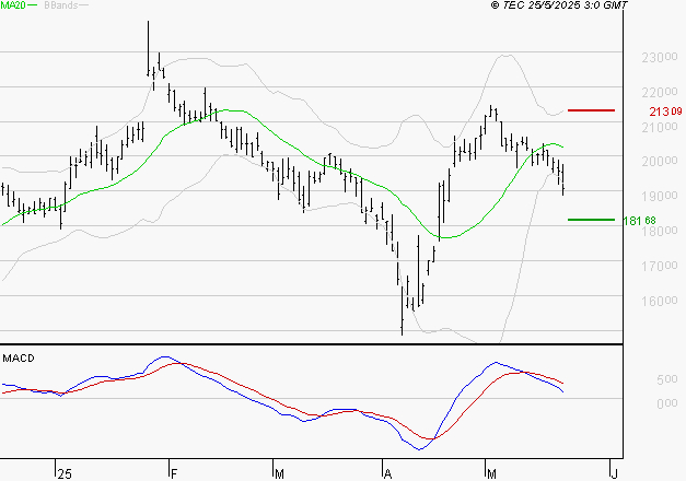 SARTORIUS STEDIM BIOTECH : La consolidation peut se poursuivre