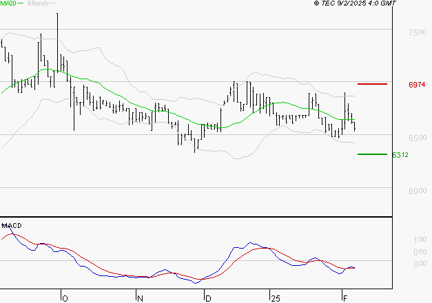 LDC : Attendre un test du support