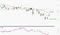 GECINA : Attendre un test du support