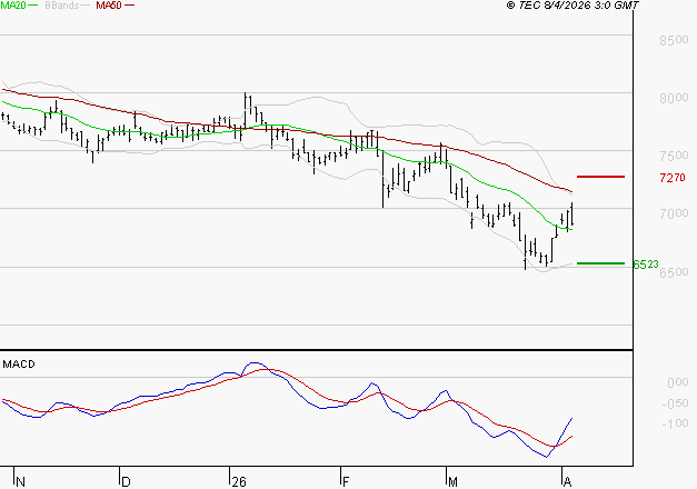 GECINA : Attendre un test du support