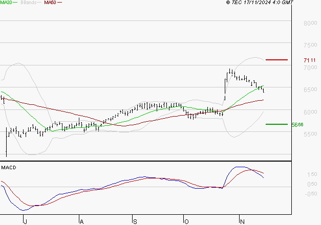 BIC : La consolidation peut se poursuivre