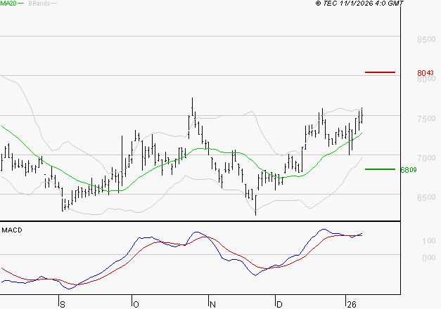 ALTEN : Les signaux haussiers sont intacts