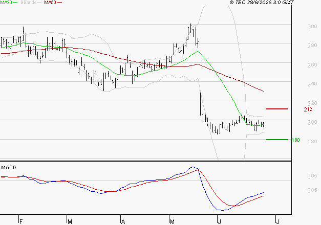ELIOR : Attendre un test du support