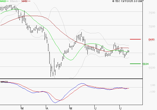 EURAZEO : Retour possible sur les supports