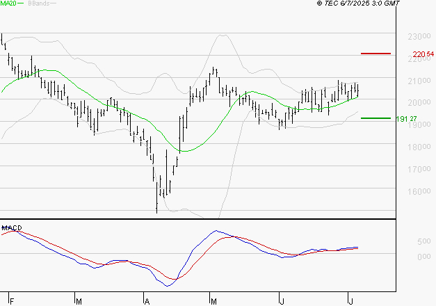 SARTORIUS STEDIM BIOTECH : Les signaux haussiers sont intacts