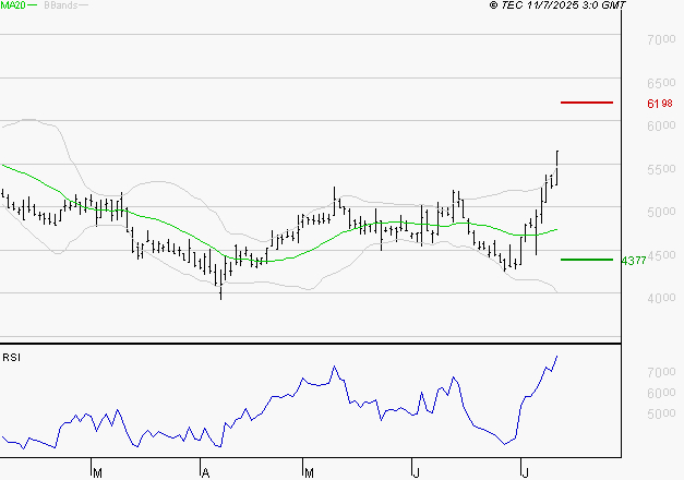 REMY COINTREAU : Les résistances sont proches