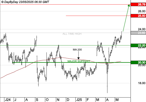 ELIS SA : Les cours progressent toujours