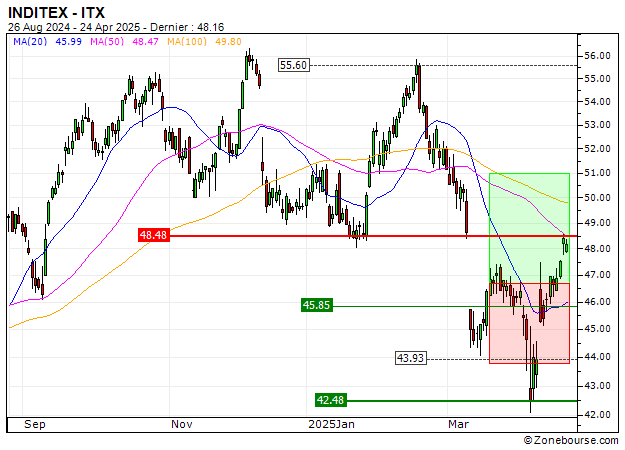 INDITEX : Sortie du turbo CALL E944S (+16.98%) (E944S)