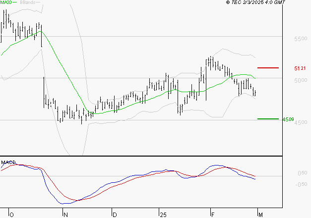 EUROFINS SCIENTIFIC : La tendance baissière peut reprendre