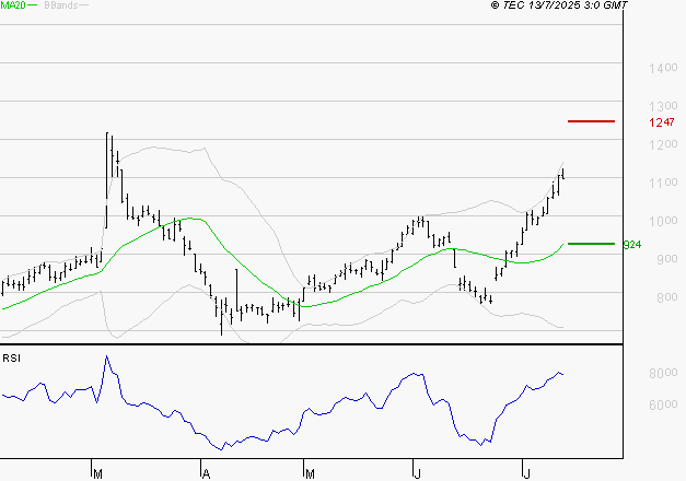 AIR FRANCE-KLM : Les résistances sont proches