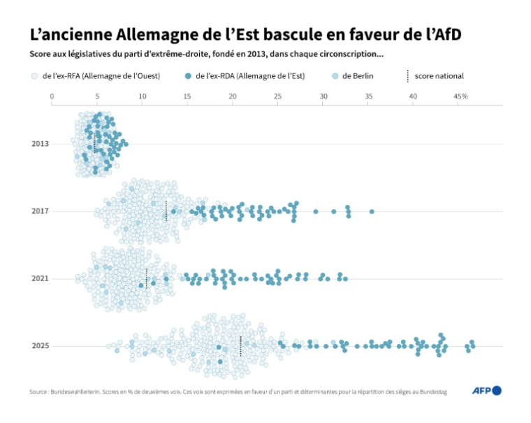 Scores de l'AfD, parti d'extrême-droite allemand, par circonscription depuis sa création, en distinguant les circonscriptions de l'ancienne RFA, de l'ancienne RDA et de Berlin ( AFP / Valentin RAKOVSKY )