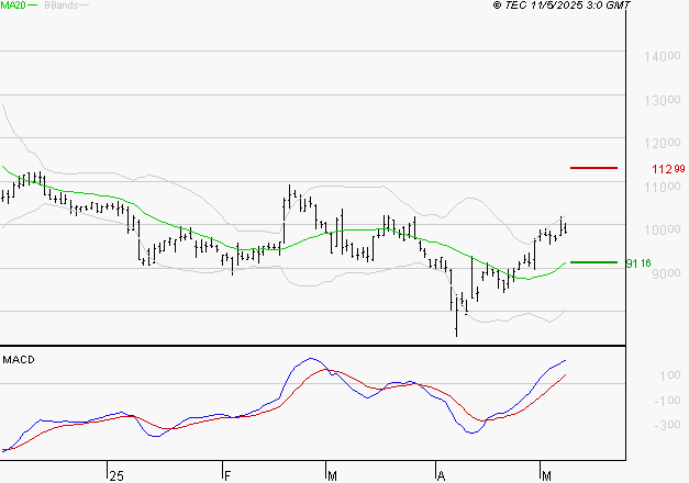 NEXANS : Le mouvement reste haussier