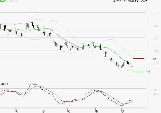 VALNEVA SE : Retour possible sur les supports