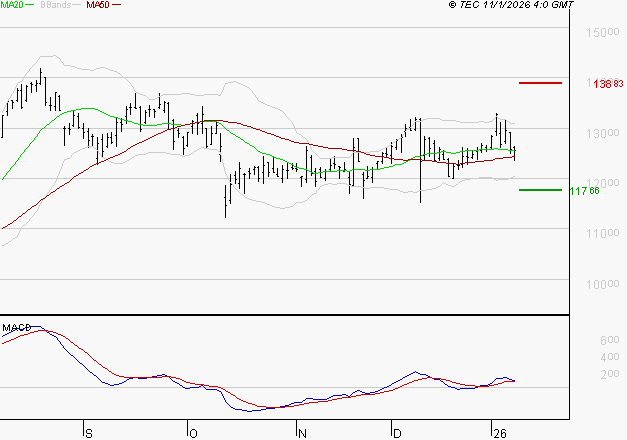 NEXANS : Les cours sont à des niveaux intéressants