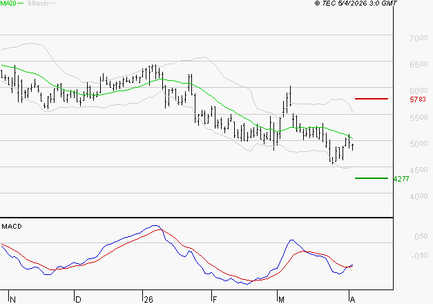 TELEPERFORMANCE : Retour possible sur les supports
