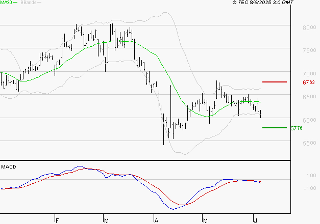 ARKEMA : Sous les résistances, une consolidation est probable