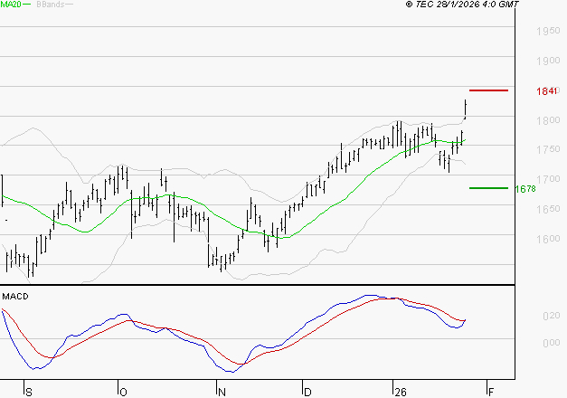 CREDIT AGRICOLE : Le mouvement reste haussier