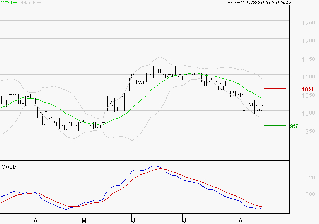 RAMSAY GENERALE : Sous les résistances, une consolidation est probable