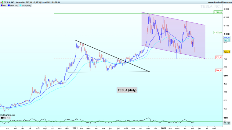 Twitter, le joujou de Musk qui valait 44 milliards