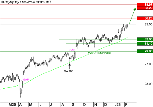 RUBIS : La tendance de fond est clairement orientée à la hausse