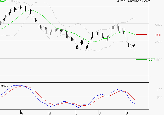 SCHLUMBERGER : Sous les résistances, une consolidation est probable