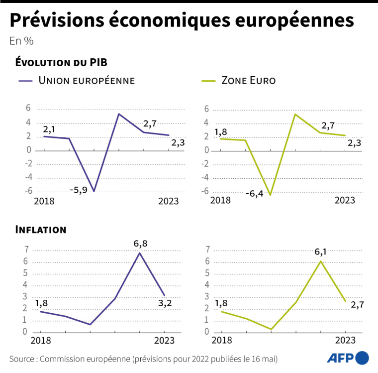 Prévisions pour le PIB et l'inflation dans l'Union européenne et la zone euro, par la Commission européenne (prévisions du printemps, publiées le 16 mai 2022) ( AFP / )