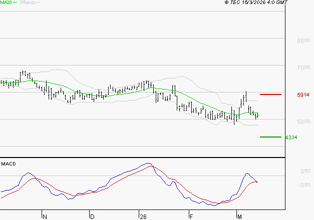 TELEPERFORMANCE : Sous les résistances, une consolidation est probable