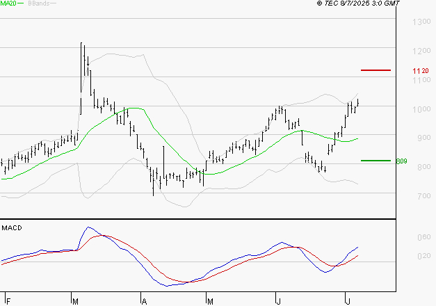 AIR FRANCE-KLM : Le mouvement reste haussier