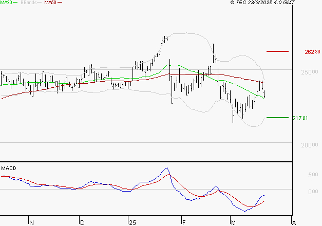 SCHNEIDER ELECTRIC SA : Retour possible sur les supports