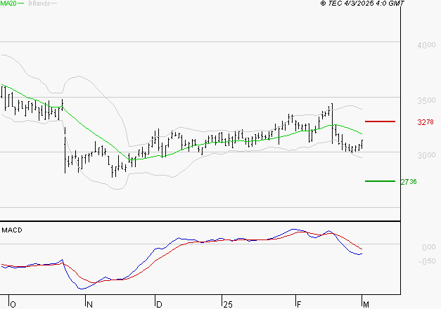 EDENRED : Sous les résistances, une consolidation est probable