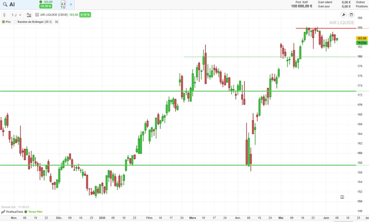 Reconnue pour la régularité de ses dividendes et sa solidité financière, le titre Air Liquide figure parmi les valeurs privilégiées des portefeuilles dits « bon père de famille ».