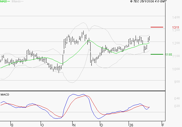 VALEO : Le mouvement reste haussier